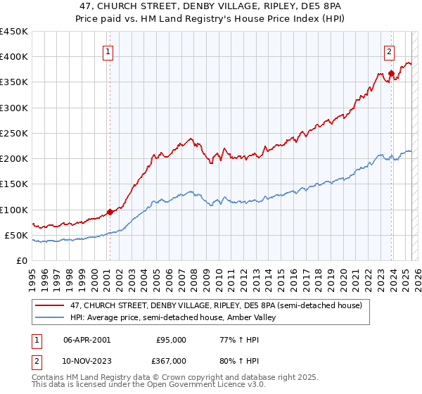 47, CHURCH STREET, DENBY VILLAGE, RIPLEY, DE5 8PA: Price paid vs HM Land Registry's House Price Index
