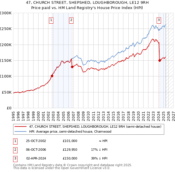 47, CHURCH STREET, SHEPSHED, LOUGHBOROUGH, LE12 9RH: Price paid vs HM Land Registry's House Price Index