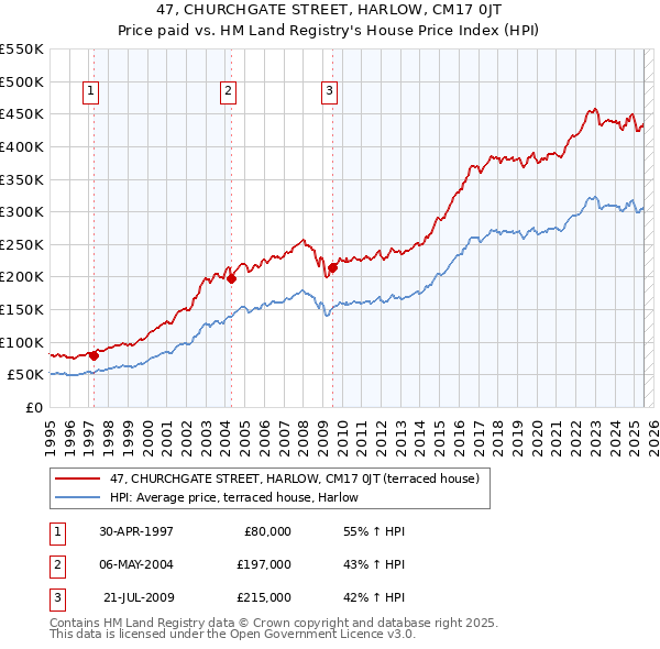 47, CHURCHGATE STREET, HARLOW, CM17 0JT: Price paid vs HM Land Registry's House Price Index
