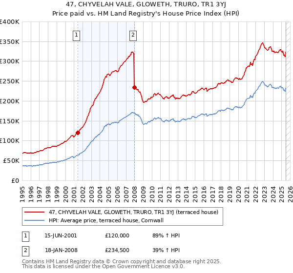 47, CHYVELAH VALE, GLOWETH, TRURO, TR1 3YJ: Price paid vs HM Land Registry's House Price Index