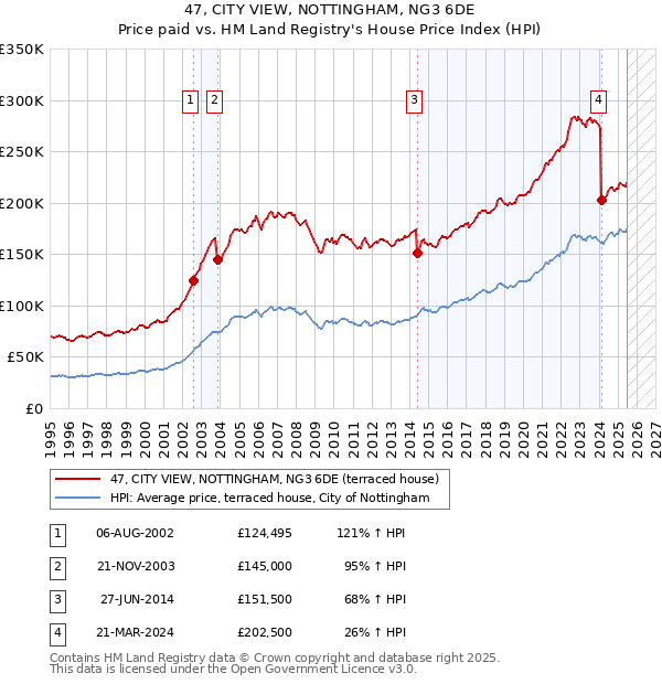 47, CITY VIEW, NOTTINGHAM, NG3 6DE: Price paid vs HM Land Registry's House Price Index