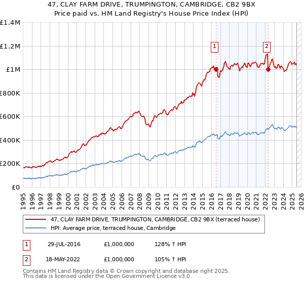 47, CLAY FARM DRIVE, TRUMPINGTON, CAMBRIDGE, CB2 9BX: Price paid vs HM Land Registry's House Price Index