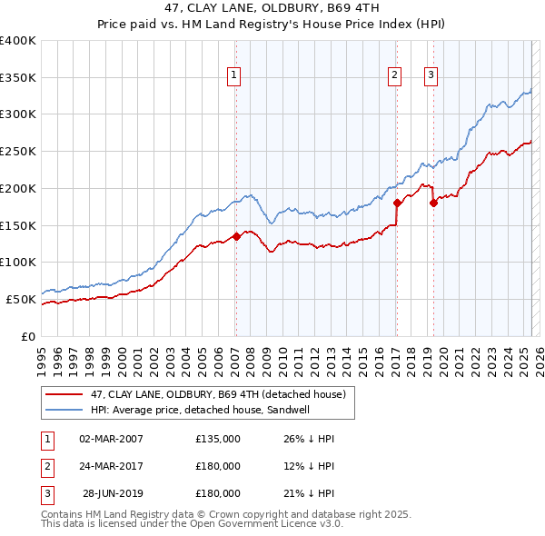 47, CLAY LANE, OLDBURY, B69 4TH: Price paid vs HM Land Registry's House Price Index