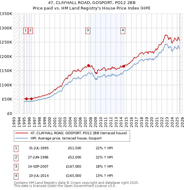 47, CLAYHALL ROAD, GOSPORT, PO12 2BB: Price paid vs HM Land Registry's House Price Index