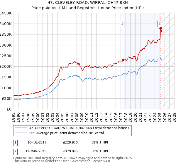47, CLEVELEY ROAD, WIRRAL, CH47 8XN: Price paid vs HM Land Registry's House Price Index