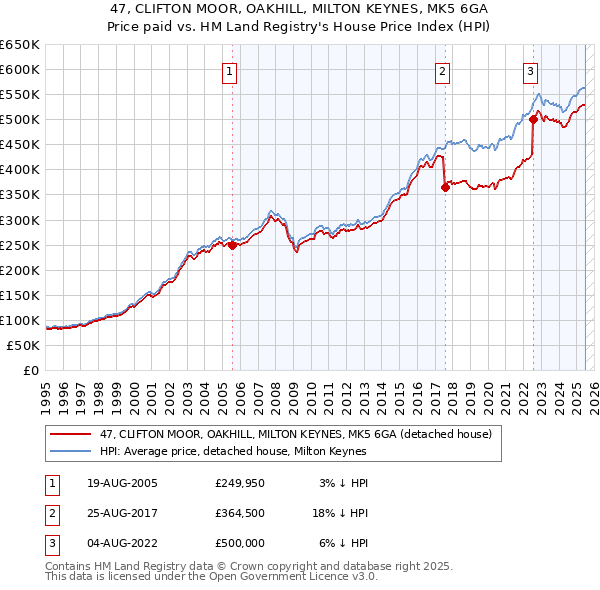 47, CLIFTON MOOR, OAKHILL, MILTON KEYNES, MK5 6GA: Price paid vs HM Land Registry's House Price Index