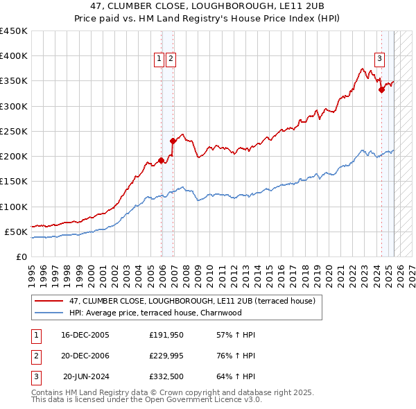 47, CLUMBER CLOSE, LOUGHBOROUGH, LE11 2UB: Price paid vs HM Land Registry's House Price Index