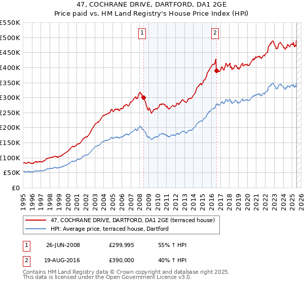 47, COCHRANE DRIVE, DARTFORD, DA1 2GE: Price paid vs HM Land Registry's House Price Index