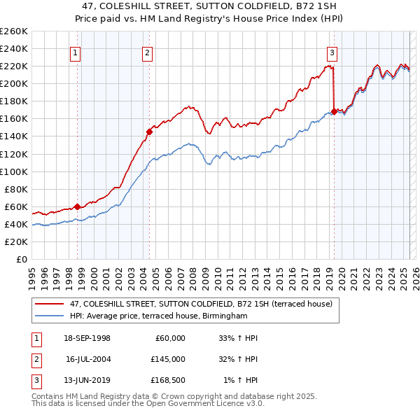 47, COLESHILL STREET, SUTTON COLDFIELD, B72 1SH: Price paid vs HM Land Registry's House Price Index