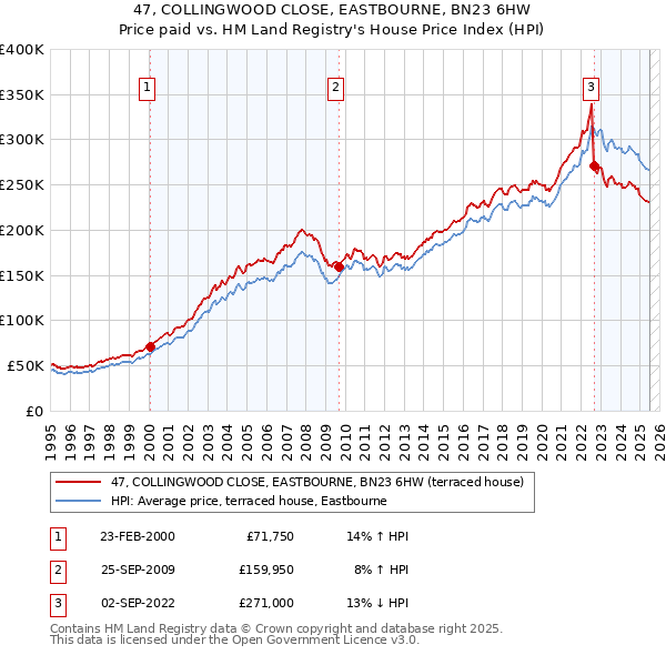 47, COLLINGWOOD CLOSE, EASTBOURNE, BN23 6HW: Price paid vs HM Land Registry's House Price Index