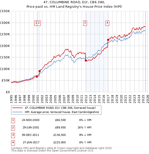 47, COLUMBINE ROAD, ELY, CB6 3WL: Price paid vs HM Land Registry's House Price Index