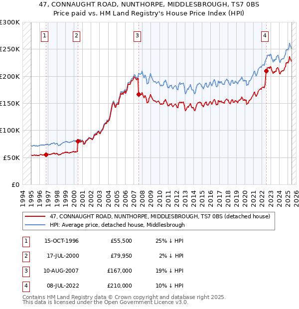 47, CONNAUGHT ROAD, NUNTHORPE, MIDDLESBROUGH, TS7 0BS: Price paid vs HM Land Registry's House Price Index