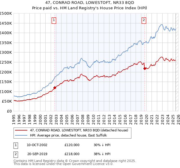 47, CONRAD ROAD, LOWESTOFT, NR33 8QD: Price paid vs HM Land Registry's House Price Index