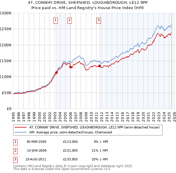 47, CONWAY DRIVE, SHEPSHED, LOUGHBOROUGH, LE12 9PP: Price paid vs HM Land Registry's House Price Index