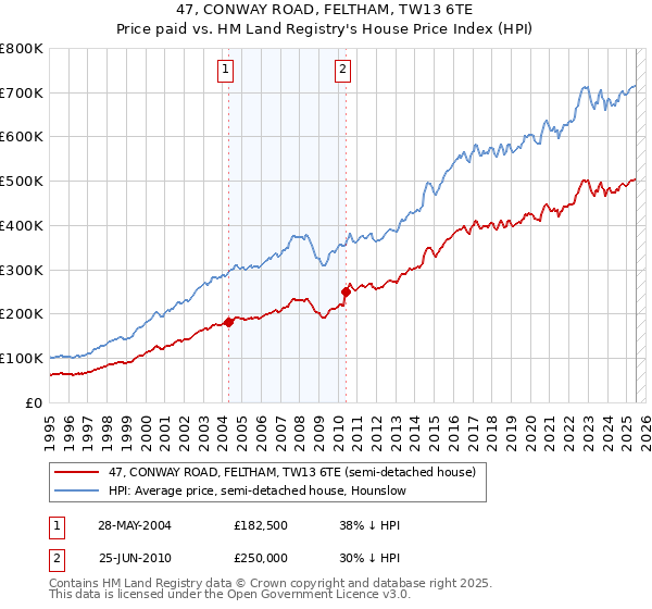 47, CONWAY ROAD, FELTHAM, TW13 6TE: Price paid vs HM Land Registry's House Price Index