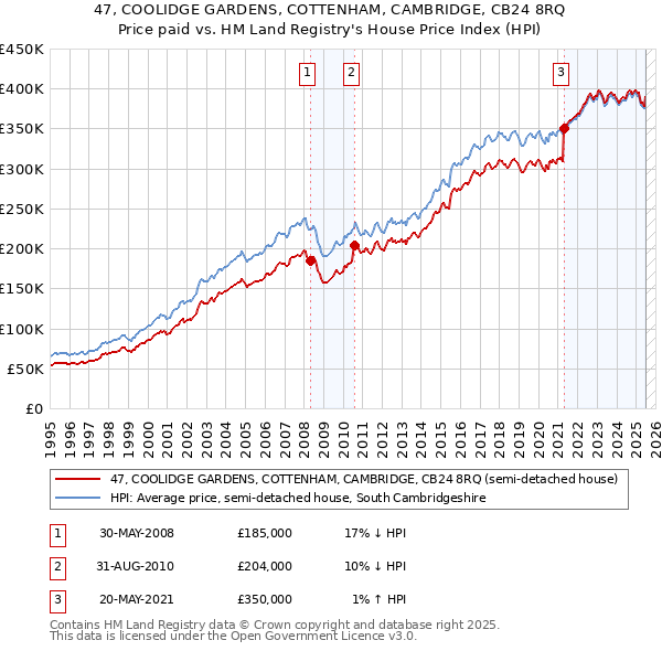 47, COOLIDGE GARDENS, COTTENHAM, CAMBRIDGE, CB24 8RQ: Price paid vs HM Land Registry's House Price Index