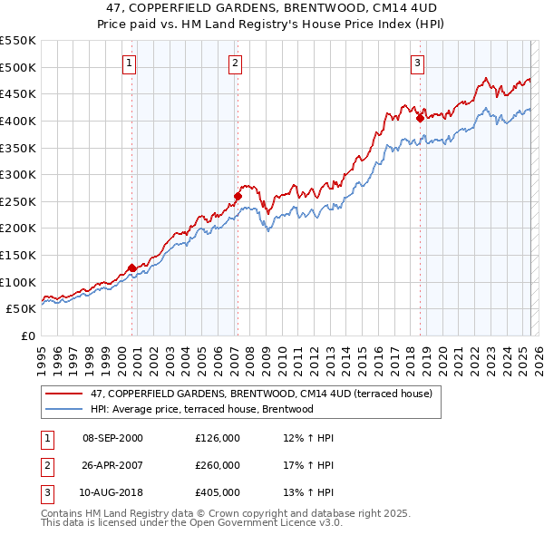 47, COPPERFIELD GARDENS, BRENTWOOD, CM14 4UD: Price paid vs HM Land Registry's House Price Index