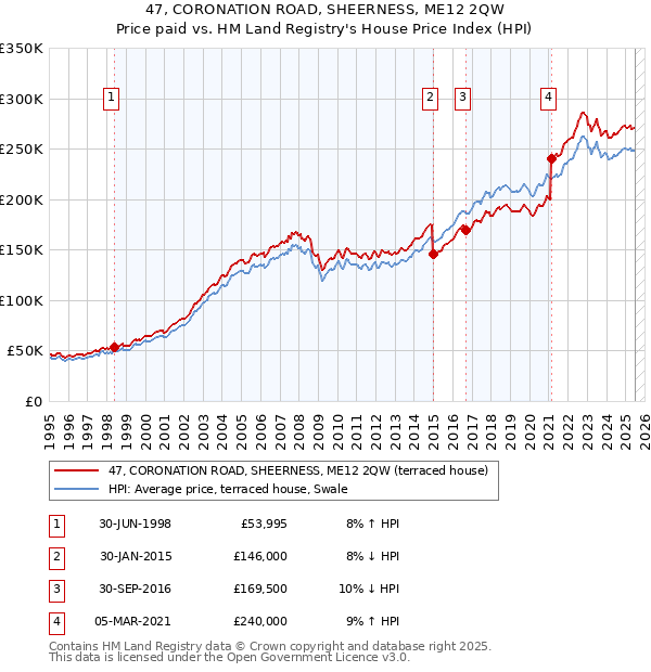 47, CORONATION ROAD, SHEERNESS, ME12 2QW: Price paid vs HM Land Registry's House Price Index