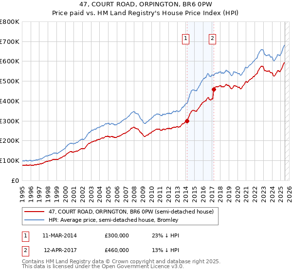 47, COURT ROAD, ORPINGTON, BR6 0PW: Price paid vs HM Land Registry's House Price Index