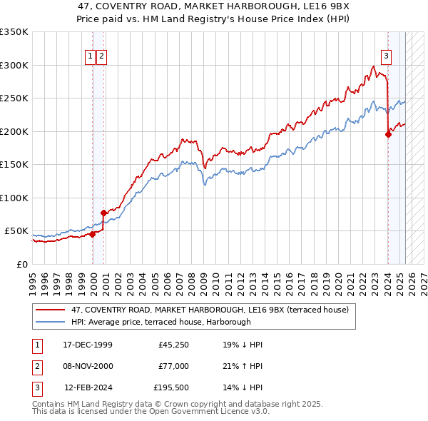 47, COVENTRY ROAD, MARKET HARBOROUGH, LE16 9BX: Price paid vs HM Land Registry's House Price Index