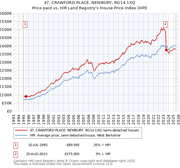 47, CRAWFORD PLACE, NEWBURY, RG14 1XQ: Price paid vs HM Land Registry's House Price Index