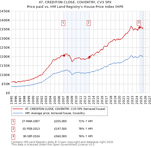 47, CREDITON CLOSE, COVENTRY, CV3 5PX: Price paid vs HM Land Registry's House Price Index