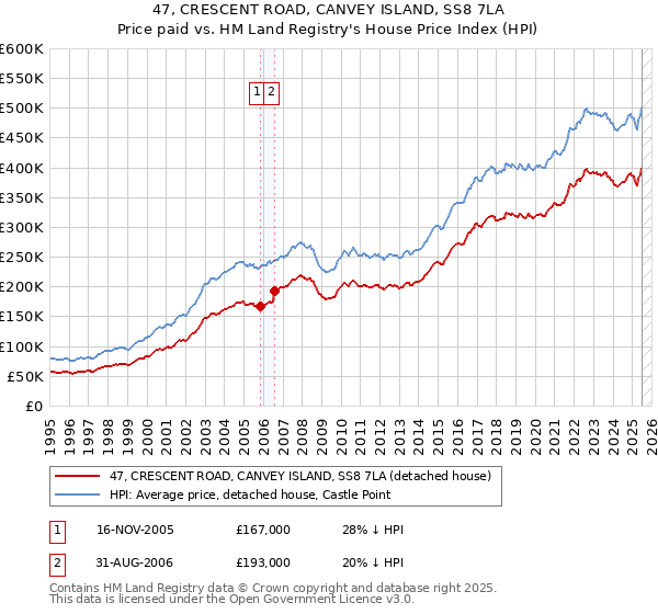 47, CRESCENT ROAD, CANVEY ISLAND, SS8 7LA: Price paid vs HM Land Registry's House Price Index