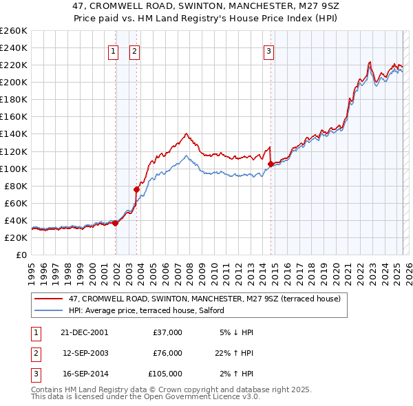 47, CROMWELL ROAD, SWINTON, MANCHESTER, M27 9SZ: Price paid vs HM Land Registry's House Price Index