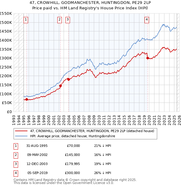47, CROWHILL, GODMANCHESTER, HUNTINGDON, PE29 2LP: Price paid vs HM Land Registry's House Price Index