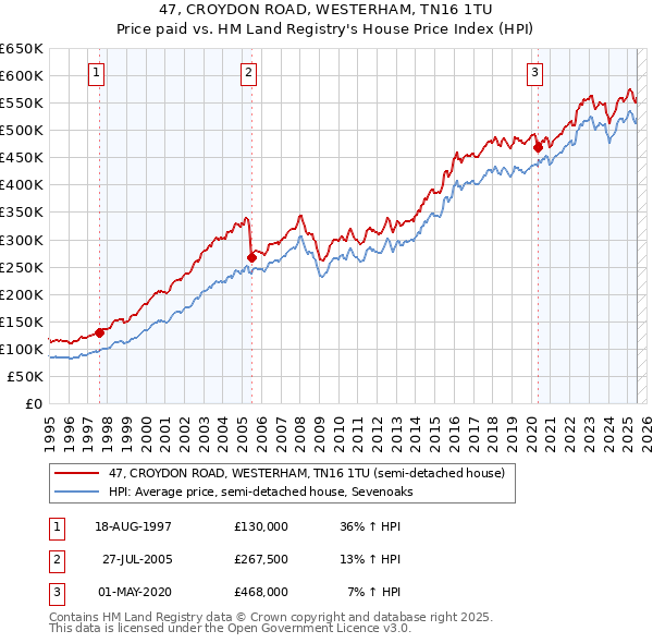47, CROYDON ROAD, WESTERHAM, TN16 1TU: Price paid vs HM Land Registry's House Price Index
