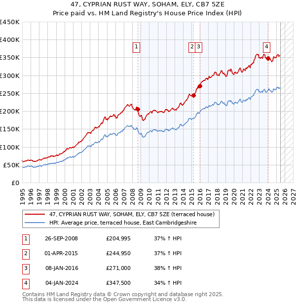 47, CYPRIAN RUST WAY, SOHAM, ELY, CB7 5ZE: Price paid vs HM Land Registry's House Price Index