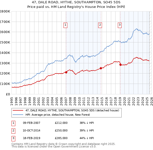 47, DALE ROAD, HYTHE, SOUTHAMPTON, SO45 5DS: Price paid vs HM Land Registry's House Price Index