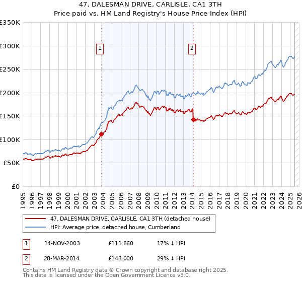47, DALESMAN DRIVE, CARLISLE, CA1 3TH: Price paid vs HM Land Registry's House Price Index