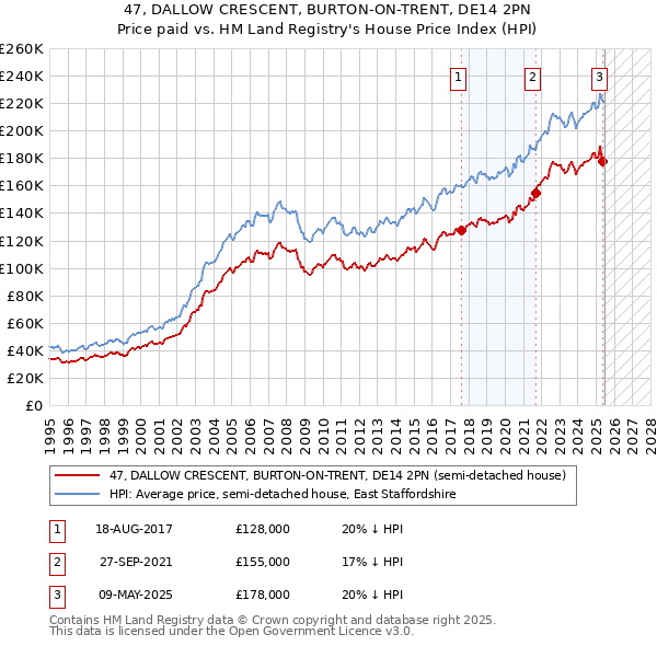 47, DALLOW CRESCENT, BURTON-ON-TRENT, DE14 2PN: Price paid vs HM Land Registry's House Price Index