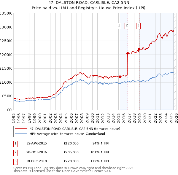 47, DALSTON ROAD, CARLISLE, CA2 5NN: Price paid vs HM Land Registry's House Price Index