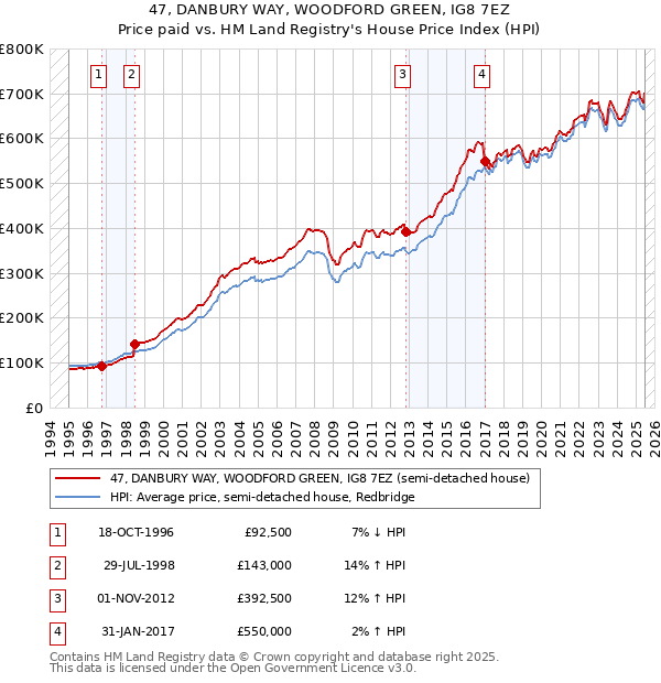 47, DANBURY WAY, WOODFORD GREEN, IG8 7EZ: Price paid vs HM Land Registry's House Price Index