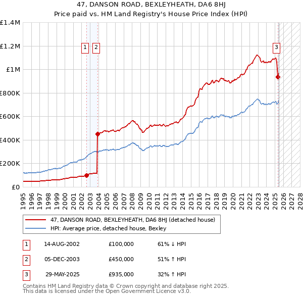 47, DANSON ROAD, BEXLEYHEATH, DA6 8HJ: Price paid vs HM Land Registry's House Price Index