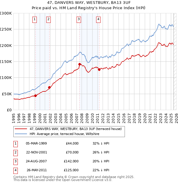 47, DANVERS WAY, WESTBURY, BA13 3UF: Price paid vs HM Land Registry's House Price Index