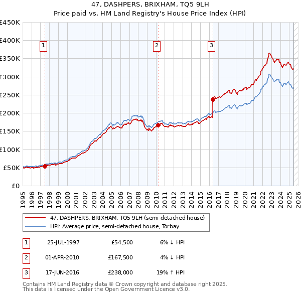 47, DASHPERS, BRIXHAM, TQ5 9LH: Price paid vs HM Land Registry's House Price Index