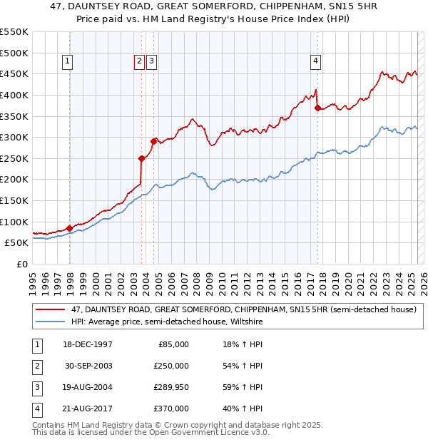 47, DAUNTSEY ROAD, GREAT SOMERFORD, CHIPPENHAM, SN15 5HR: Price paid vs HM Land Registry's House Price Index