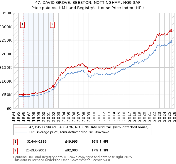 47, DAVID GROVE, BEESTON, NOTTINGHAM, NG9 3AF: Price paid vs HM Land Registry's House Price Index