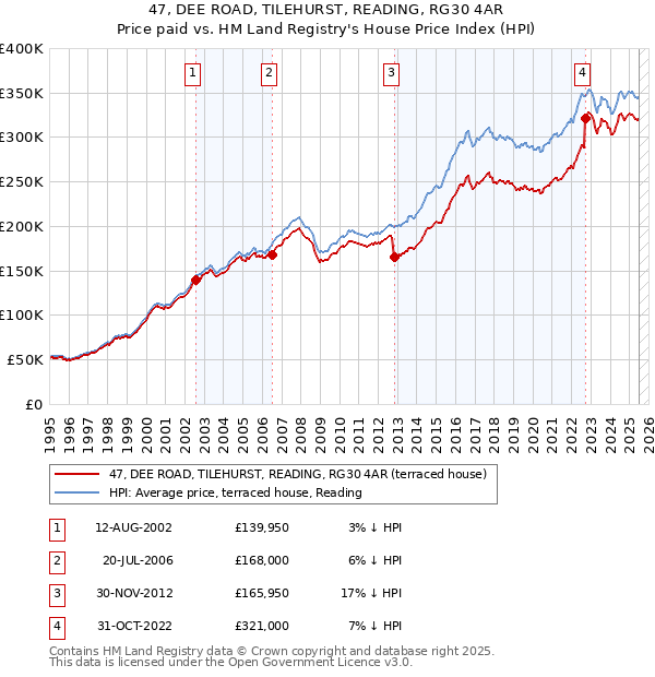 47, DEE ROAD, TILEHURST, READING, RG30 4AR: Price paid vs HM Land Registry's House Price Index