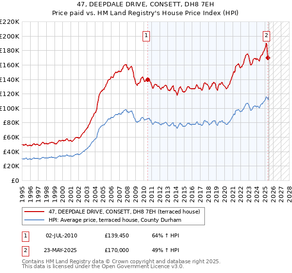 47, DEEPDALE DRIVE, CONSETT, DH8 7EH: Price paid vs HM Land Registry's House Price Index