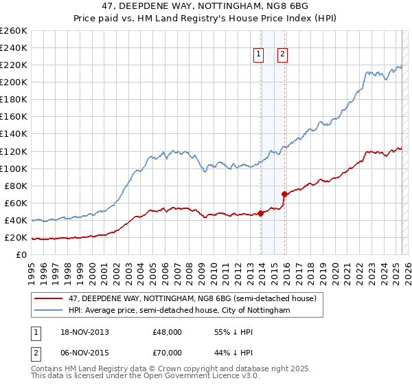 47, DEEPDENE WAY, NOTTINGHAM, NG8 6BG: Price paid vs HM Land Registry's House Price Index