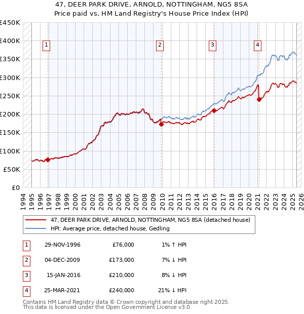 47, DEER PARK DRIVE, ARNOLD, NOTTINGHAM, NG5 8SA: Price paid vs HM Land Registry's House Price Index