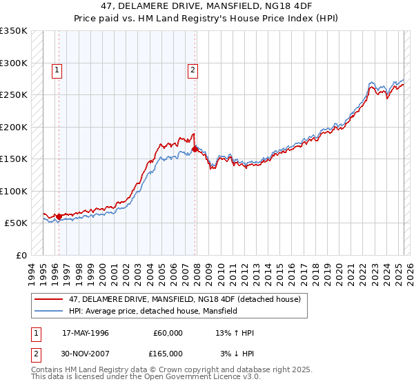 47, DELAMERE DRIVE, MANSFIELD, NG18 4DF: Price paid vs HM Land Registry's House Price Index