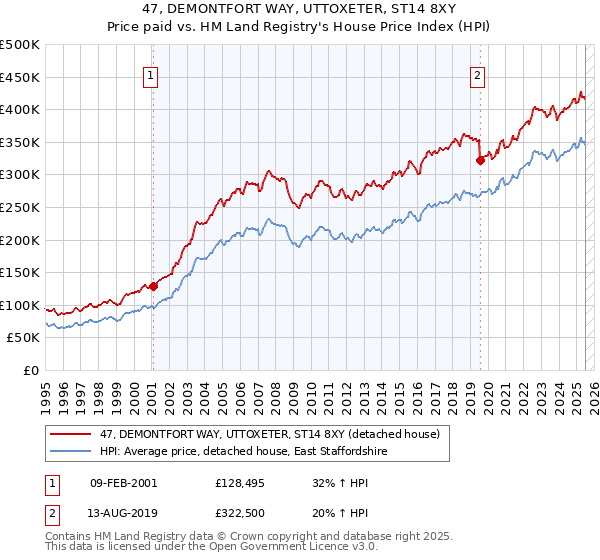 47, DEMONTFORT WAY, UTTOXETER, ST14 8XY: Price paid vs HM Land Registry's House Price Index