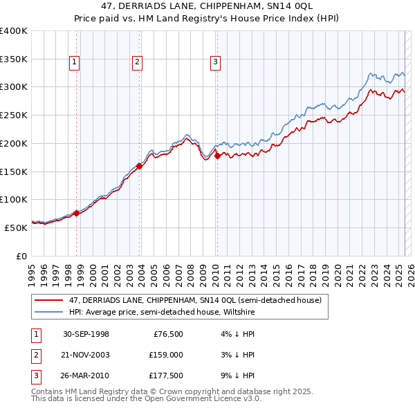47, DERRIADS LANE, CHIPPENHAM, SN14 0QL: Price paid vs HM Land Registry's House Price Index
