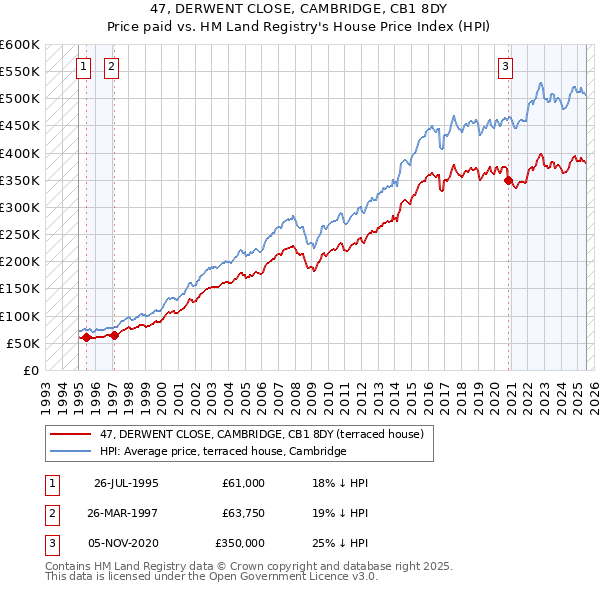 47, DERWENT CLOSE, CAMBRIDGE, CB1 8DY: Price paid vs HM Land Registry's House Price Index