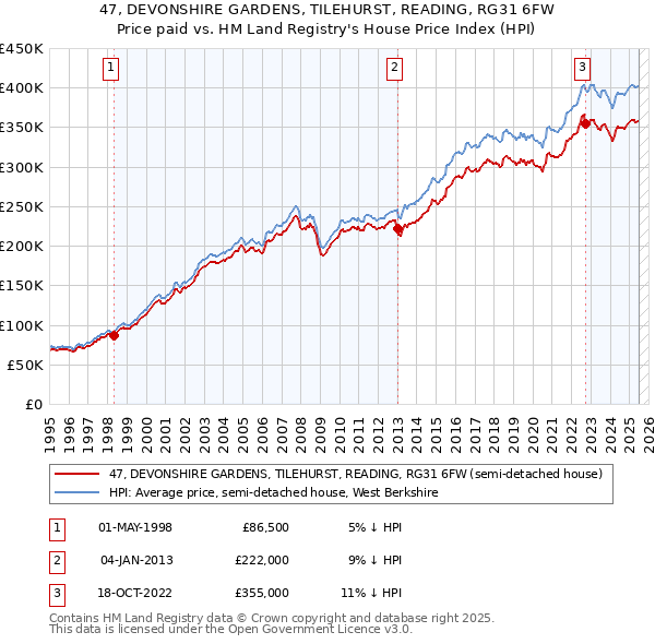 47, DEVONSHIRE GARDENS, TILEHURST, READING, RG31 6FW: Price paid vs HM Land Registry's House Price Index